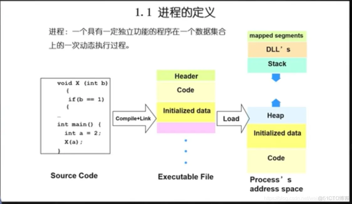 【操作系统/OS笔记08】进程的定义、组成、PCB、生命周期管理、状态变化模型、挂起模型_计算机